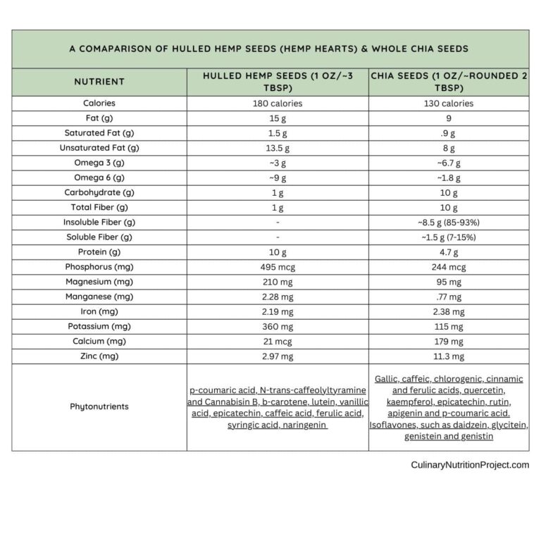 Chia vs Hemp Seeds: A Nutritional Comparison of Chia Seeds and Hemp Seeds