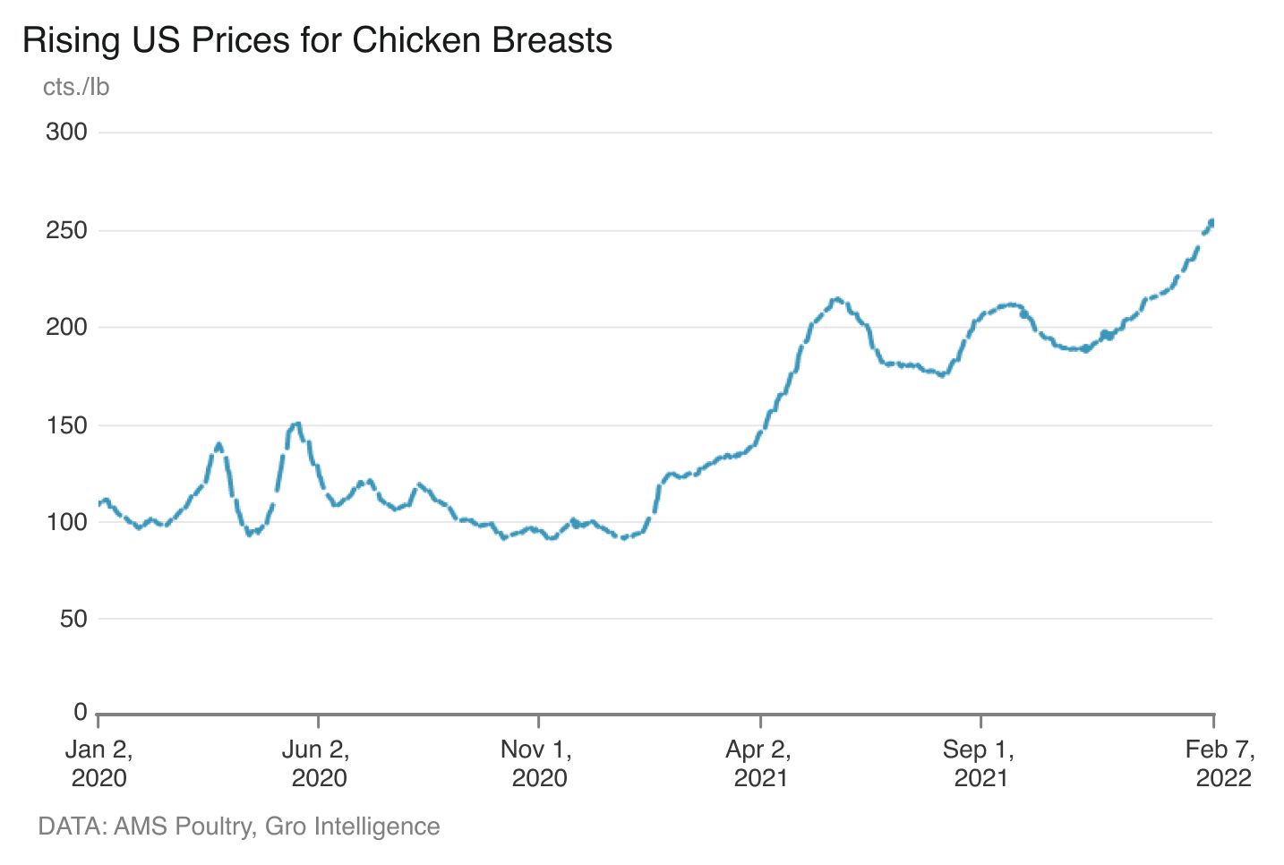 Chicken Price Per Pound: Understanding the Cost of Chicken per Pound